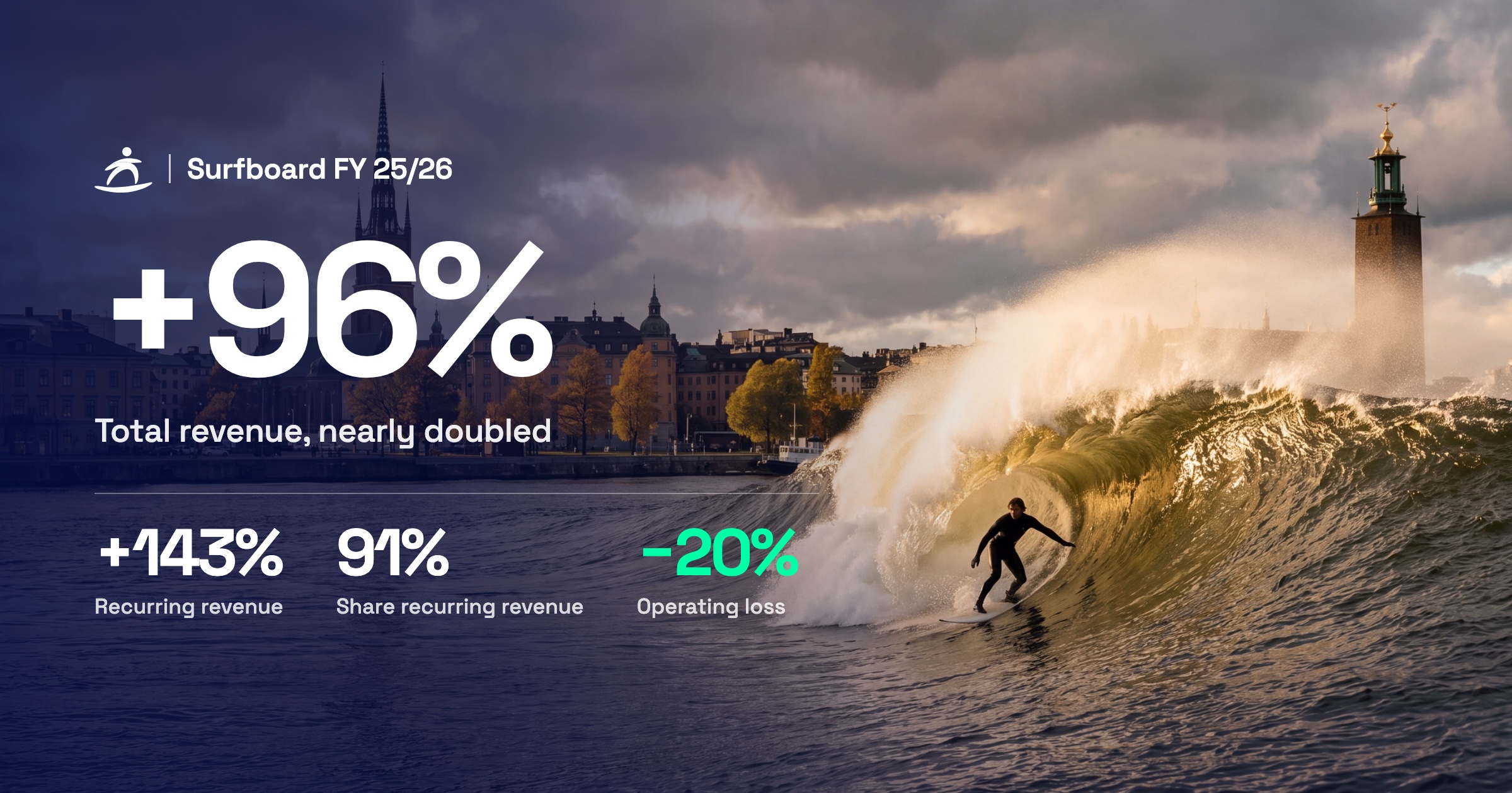 Surfboard Payments Nearly Doubles Revenue in FY 2025/26, Recurring Revenue Up 143%