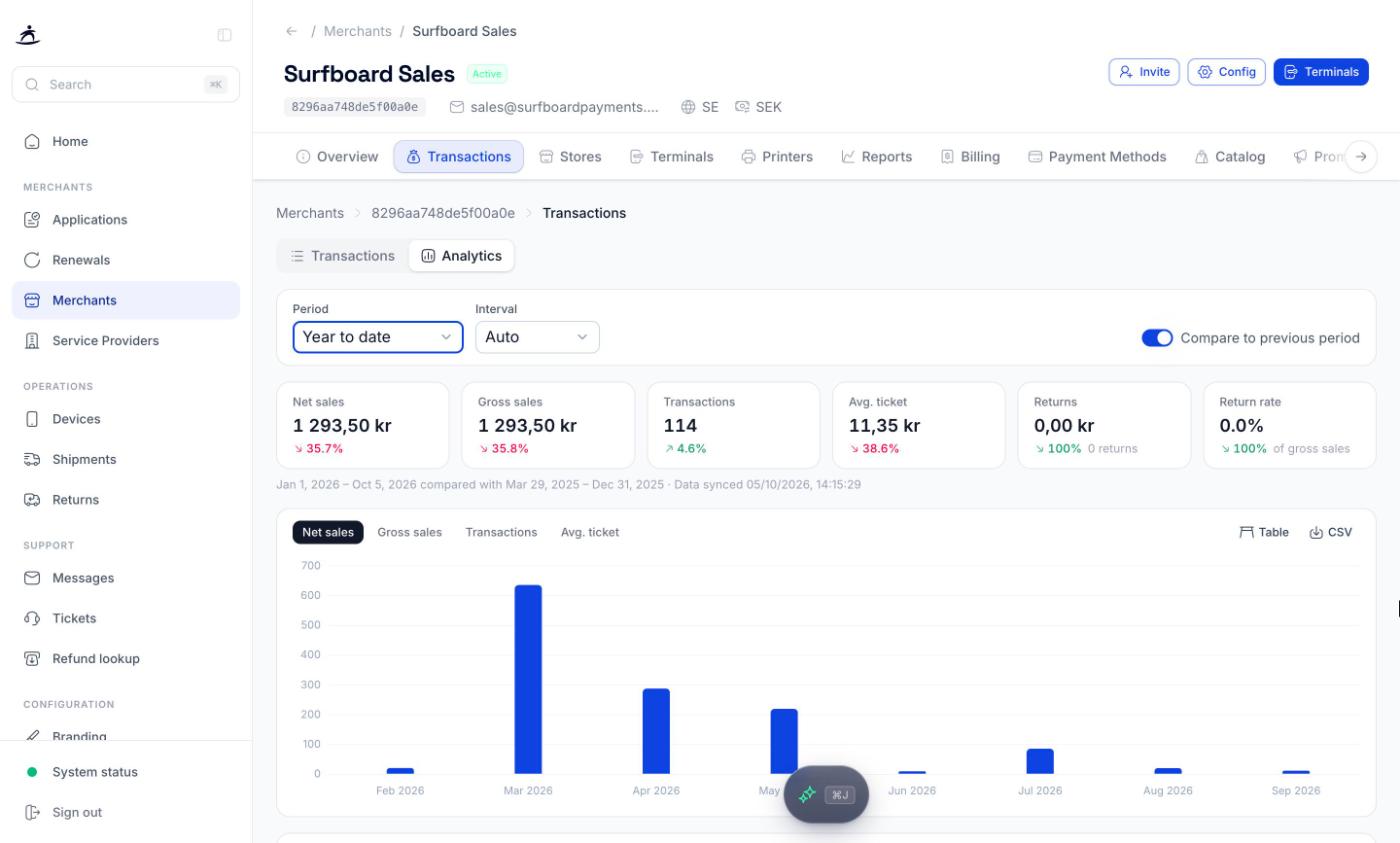 Analytics view with net sales, gross sales, transactions, average ticket, returns and return rate
